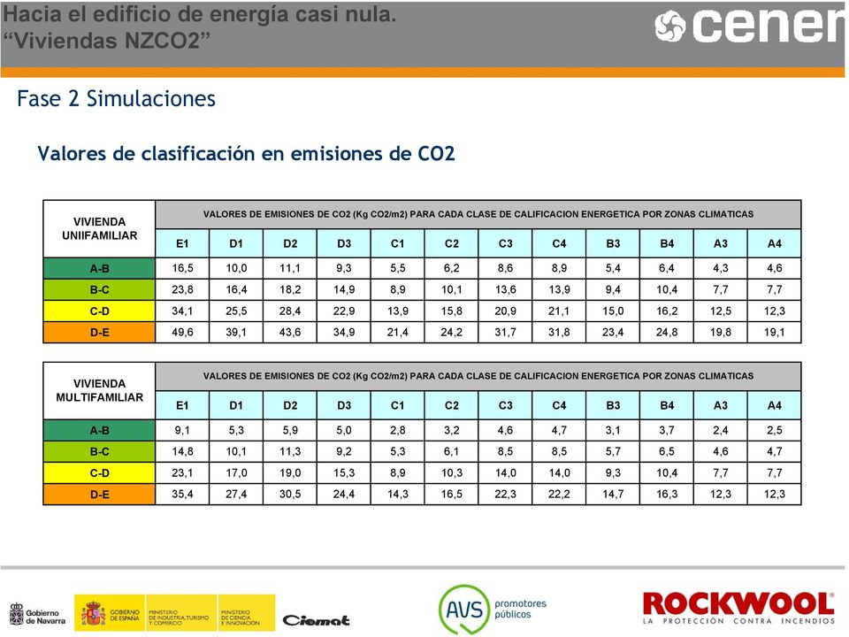 D-E 49,6 39,1 43,6 34,9 21,4 24,2 31,7 31,8 23,4 24,8 19,8 19,1 VIVIENDA MULTIFAMILIAR VALORES DE DE CO2 (Kg CO2/m2) PARA CADA CLASE DE CALIFICACION ENERGETICA POR ZONAS CLIMATICAS E1 D1 D2 D3 C1 C2