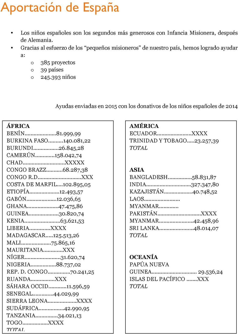 393 niños Ayudas enviadas en 2015 con los donativos de los niños españoles de 2014 ÁFRICA BENÍN...81.999,99 BURKINA FASO...140.081,22 BURUNDI...26.845,28 CAMERÚN...158.042,74 CHAD...XXXXX CONGO BRAZZ.