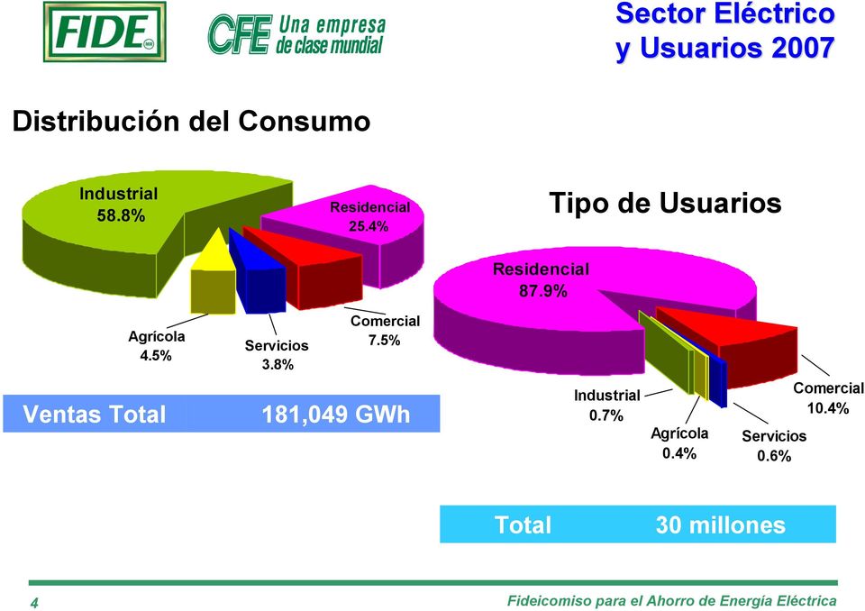 5% Servicios 3.8% Comercial 7.