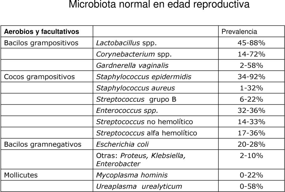 Gardnerella vaginalis Staphylococcus epidermidis Staphylococcus aureus Streptococcus grupo B Enterococcus spp.