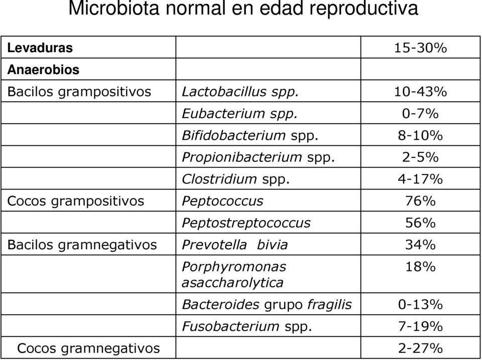Propionibacterium spp. Clostridium spp.