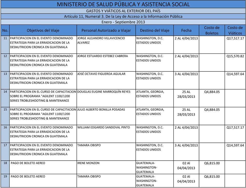 CABRERA 2 AL 4/04/2013 Q15,570.82 13 PARTICIPACION EN EL EVENTO DENOMINADO DESNUTRICION CRONICA EN JOSÉ OCTAVIO FIGUEROA AGUILAR 3 AL 4/04/2013 Q14,597.