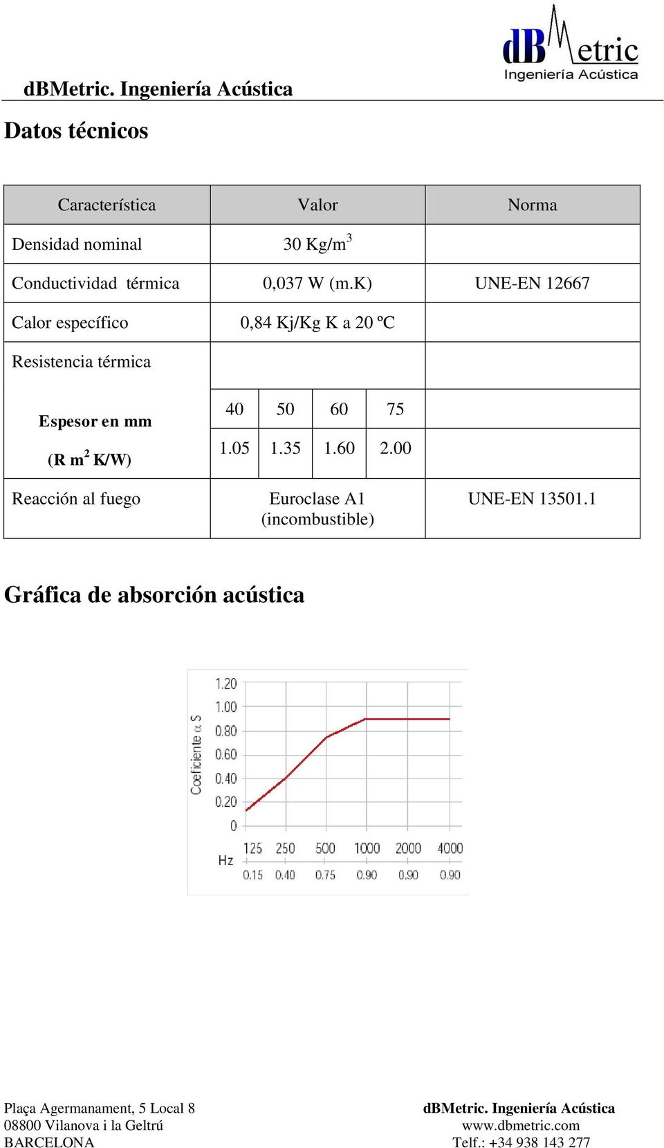 k) UNE-EN 12667 Calor específico 0,84 Kj/Kg K a 20 ºC Resistencia térmica Espesor