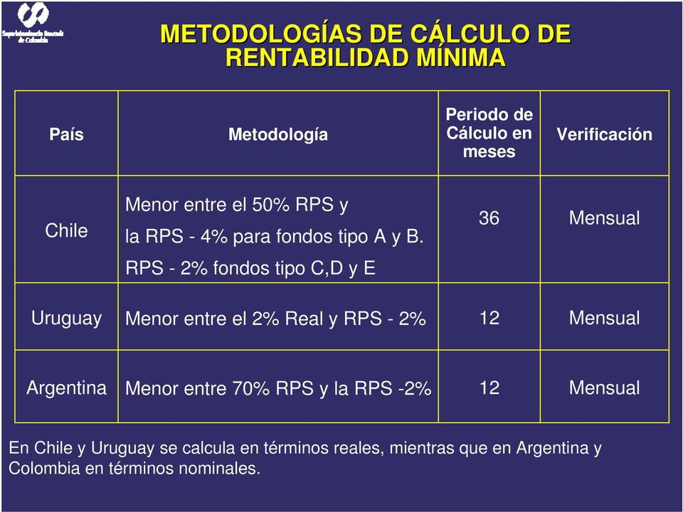 36 Mensual RPS - 2% fondos tipo C,D y E Uruguay Menor entre el 2% Real y RPS - 2% 12 Mensual Argentina