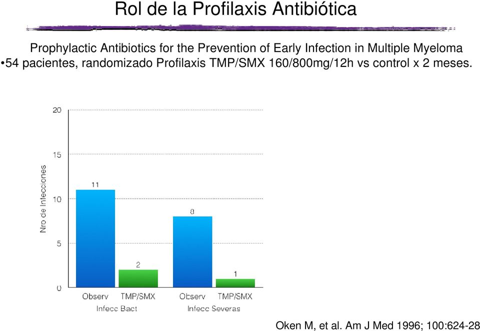 54 pacientes, randomizado Profilaxis TMP/SMX 160/800mg/12h