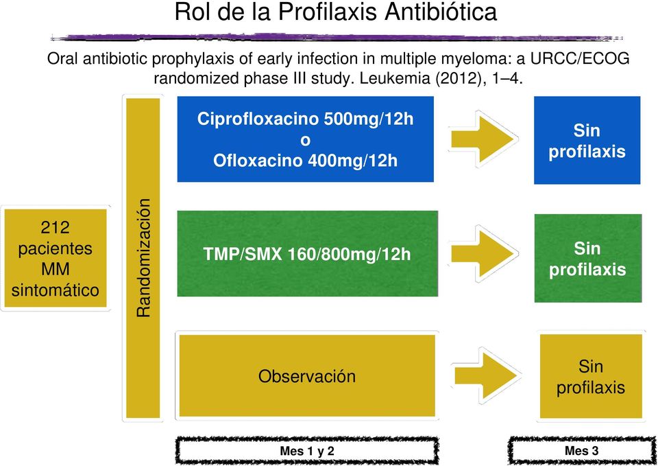 Ciprofloxacino 500mg/12h o Ofloxacino 400mg/12h Sin profilaxis 212 pacientes MM