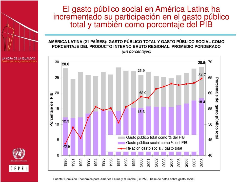 3 Gasto público total como % del PIB Gasto público social como % del PIB Relación gasto social / gasto total 64.7 18.