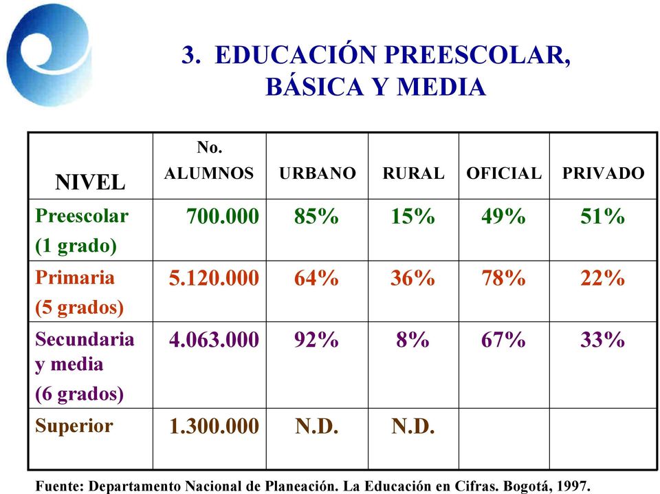000 85% 15% 49% 51% (1 grado) Primaria 5.120.