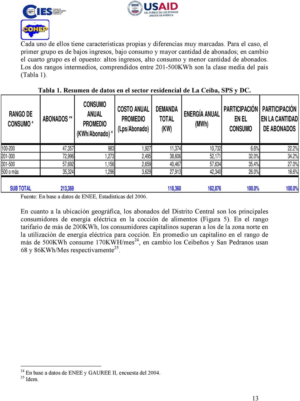 Los dos rangos intermedios, comprendidos entre 201-500KWh son la clase media del país (Tabla 1). Tabla 1. Resumen de datos en el sector residencial de La Ceiba, SPS y DC.