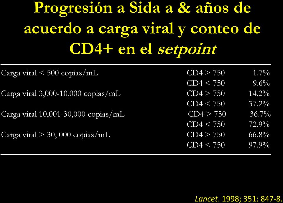 6% Carga viral 3,000-10,000 copias/ml CD4 > 750 14.2% CD4 < 750 37.