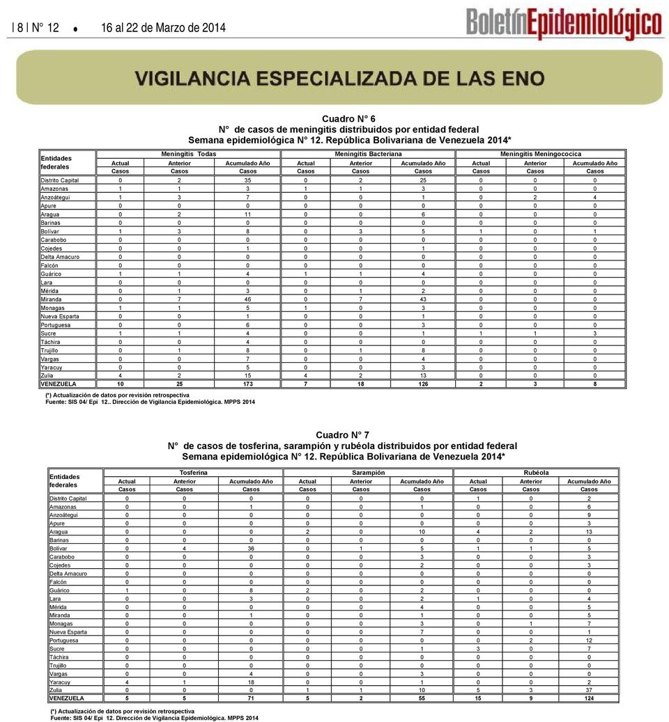 6 7 Monagas 5 Nueva Esparta Portuguesa 6 Sucre Táchira Trujillo 8 8 Vargas 7 Yaracuy 5 Zulia 5 VENEZUELA 5 7 7 8 6 8 (*) Actualización de datos por revisión retrospectiva Fuente: SIS / Epi.