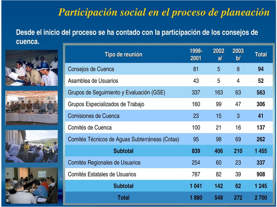 563 Grupos Especializados de Trabajo 160 99 47 306 Comisiones de Cuenca 23 15 3 41 Comités de Cuenca 100 21 16 137 Comités Técnicos de Aguas Subterráneas