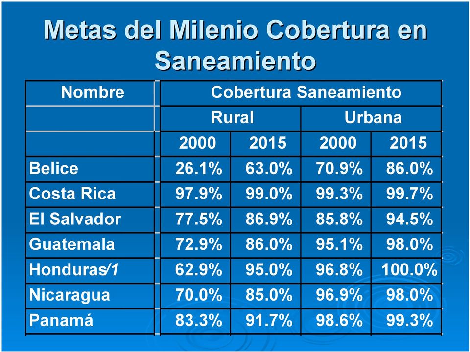 7% El Salvador 77.5% 86.9% 85.8% 94.5% Guatemala 72.9% 86.0% 95.1% 98.