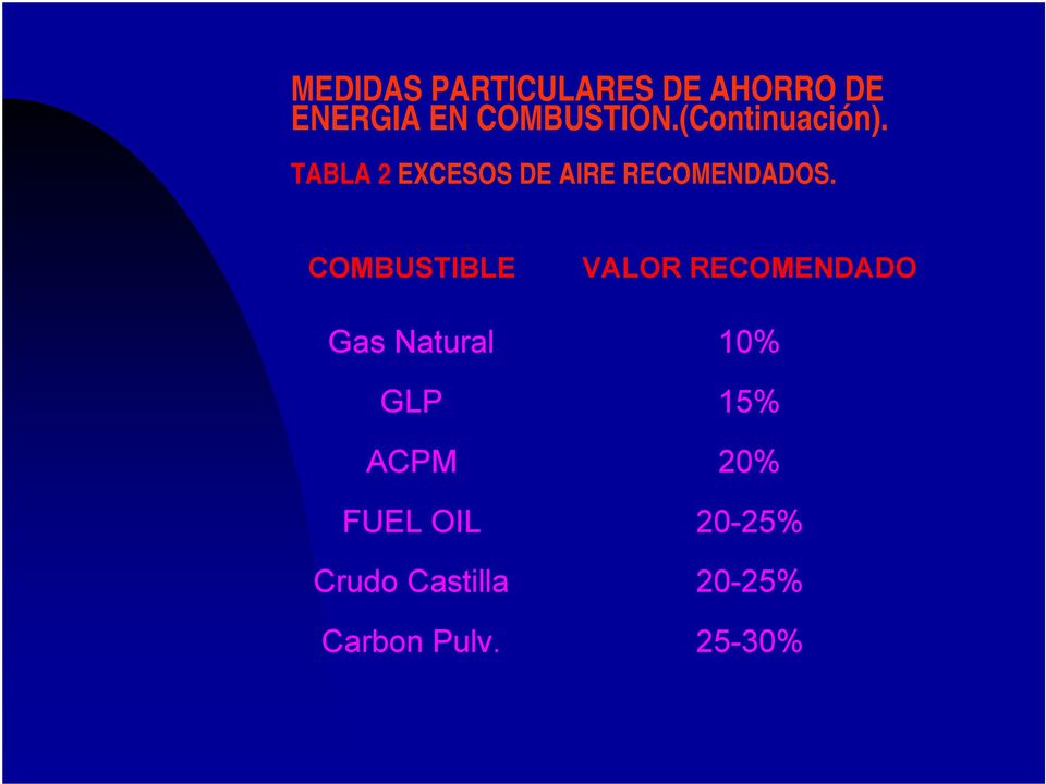 COMBUSTIBLE VALOR RECOMENDADO Gas Natural 10% GLP 15%