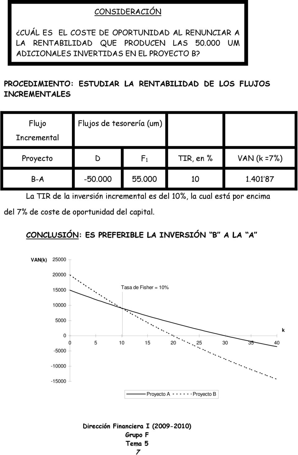 000 55.000 0.40 87 La TIR de la iversió icremetal es del 0%, la cual está por ecima del 7% de coste de oportuidad del capital.