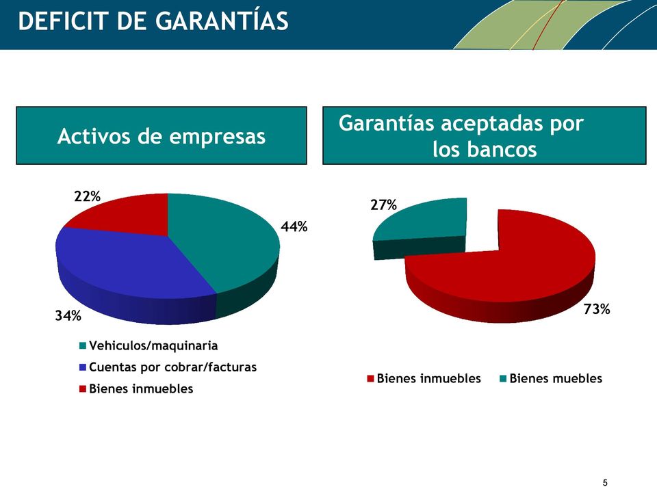 34% 73% Vehiculos/maquinaria Cuentas por