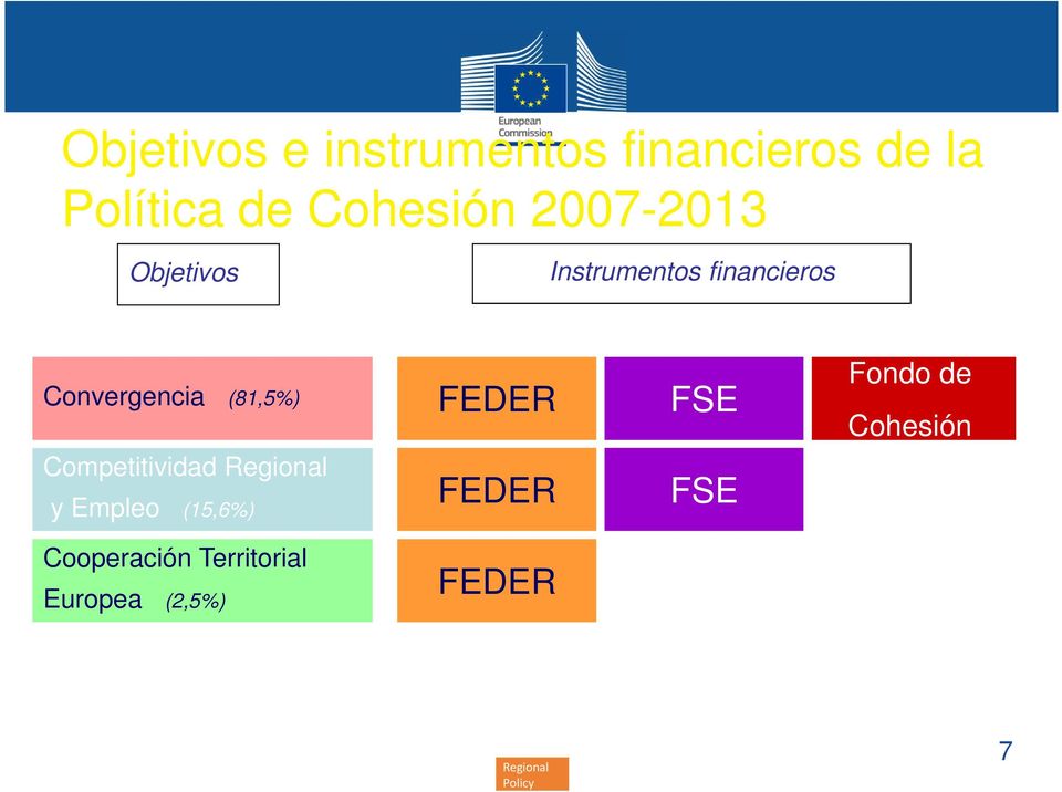FEDER FSE Fondo de Cohesión Competitividad y Empleo (15,6%) FEDER FSE