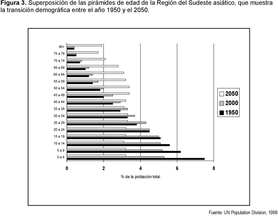 transición demográfica entre el año 1950 y el 2050.