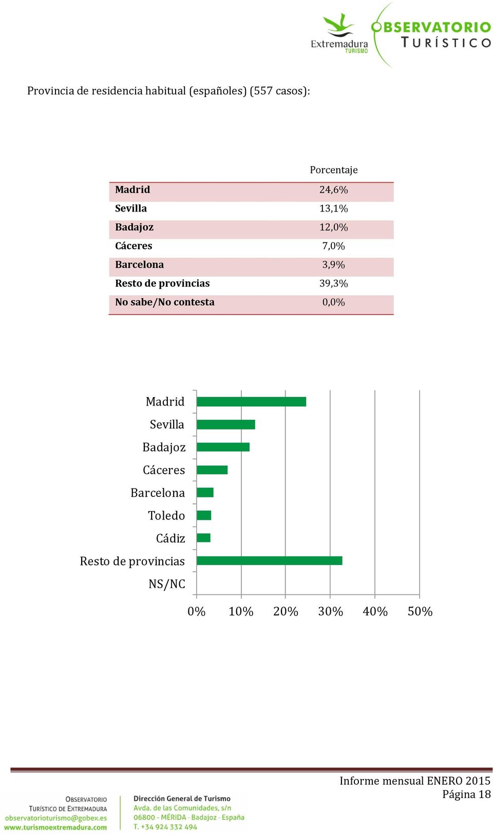 provincias 39,3% No sabe/no contesta 0,0% Madrid Sevilla Badajoz Cáceres