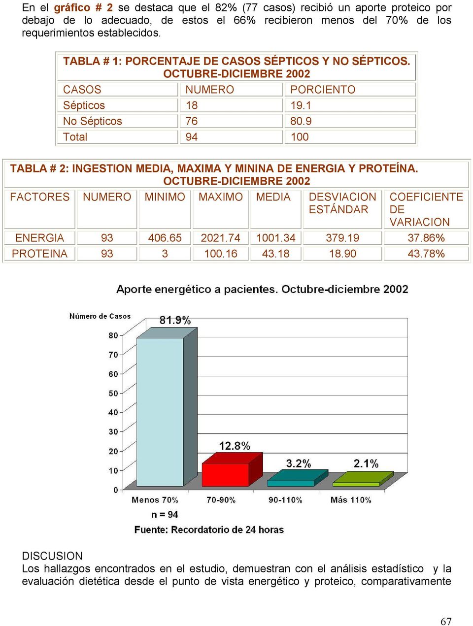 9 Total 94 100 TABLA # 2: INGESTION MEDIA, MAXIMA Y MININA DE ENERGIA Y PROTEÍNA.