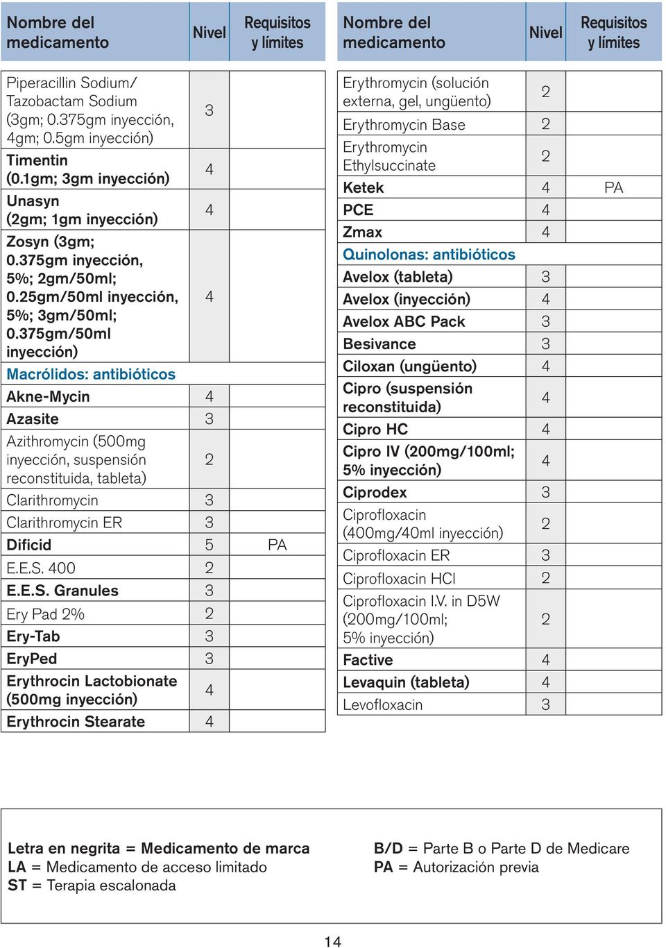 75gm/50ml inyección) Macrólidos: antibióticos Akne-Mycin Azasite Azithromycin (500mg inyección, suspensión reconstituida, tableta) Clarithromycin Clarithromycin ER Dificid 5 PA E.E.S.