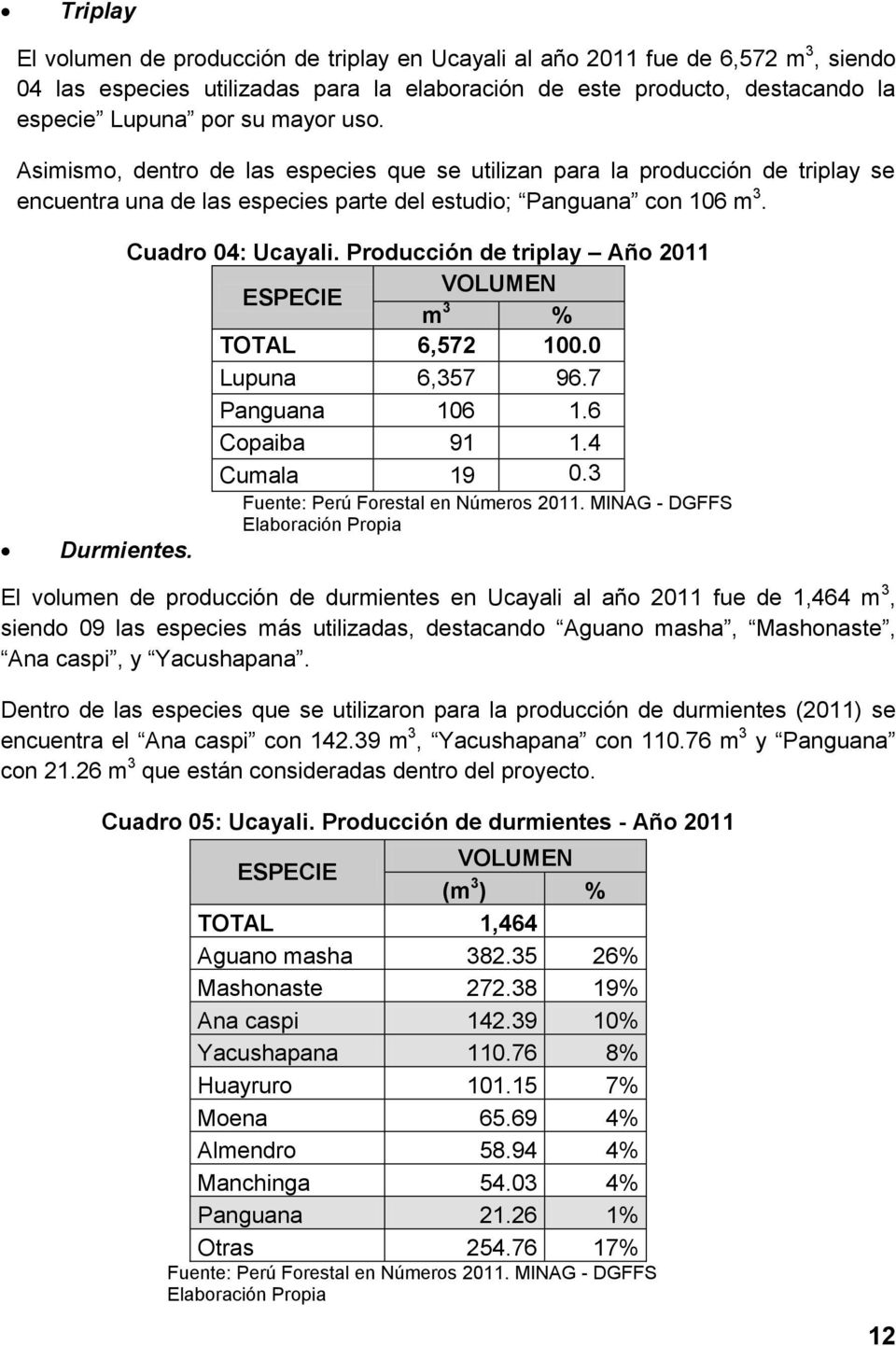 Producción de triplay Año 2011 ESPECIE VOLUMEN m 3 % TOTAL 6,572 100.0 Lupuna 6,357 96.7 Panguana 106 1.6 Copaiba 91 1.4 Cumala 19 0.3 Fuente: Perú Forestal en Números 2011.