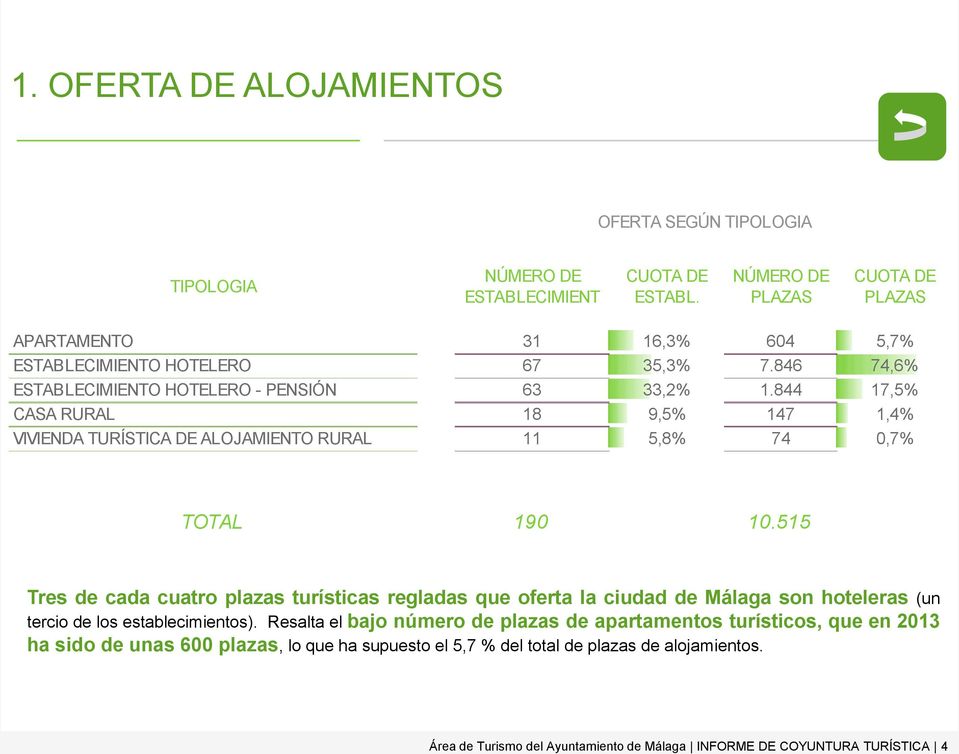 844 17,5% CASA RURAL 18 9,5% 147 1,4% VIVIENDA TURÍSTICA DE ALOJAMIENTO RURAL 11 5,8% 74 0,7% TOTAL 190 10.