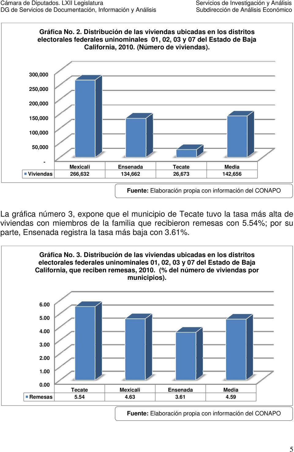 de viviendas con miembros de la familia que recibieron remesas con 5.54%; por su parte, Ensenada registra la tasa más baja con 3.