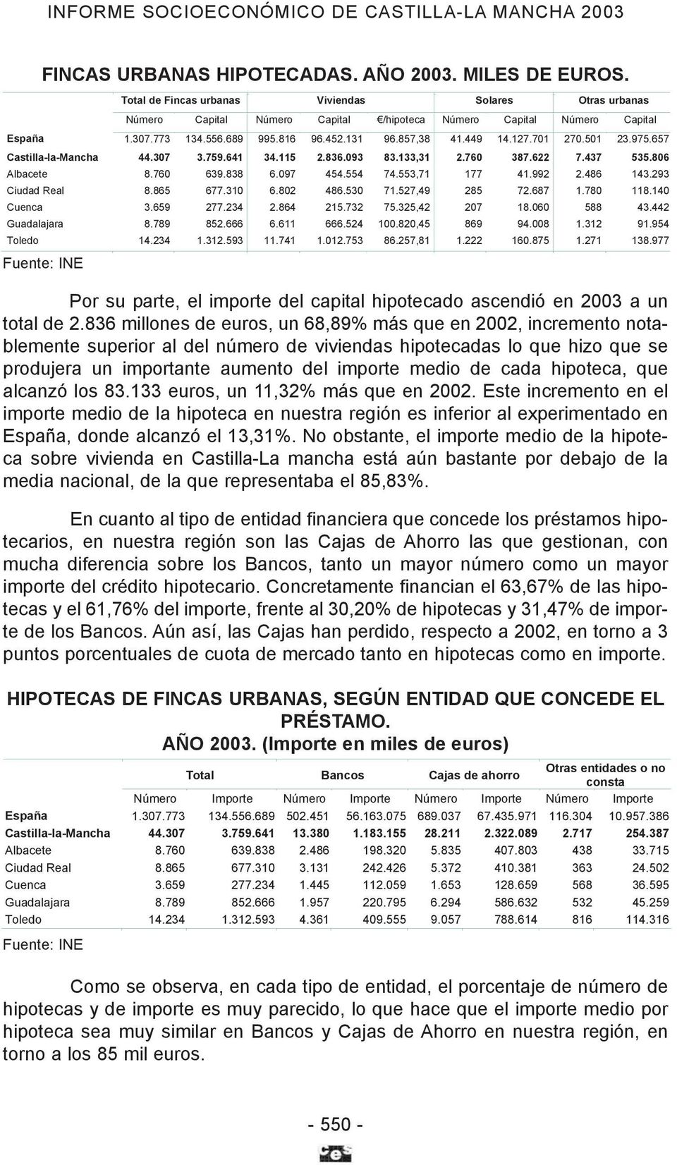 hipoteca, que alcanzó los 83.133 euros, un 11,32% más que en 2002. Este incremento en el importe medio de la hipoteca en nuestra región es inferior al experimentado en España, donde alcanzó el 13,31%.