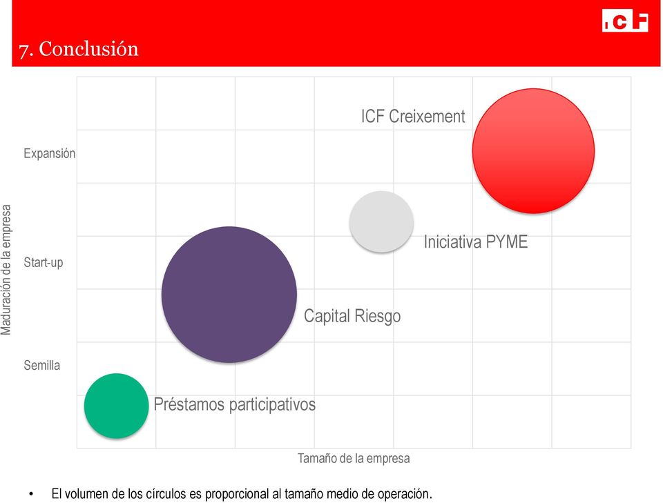 PYME Capital Riesgo Semilla Préstamos participativos