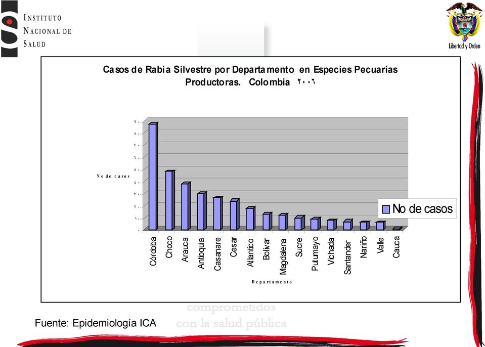 o Fuente: Epidemiología ICA Cali, Saludable y Participativa Cauca Valle Nariño Santander