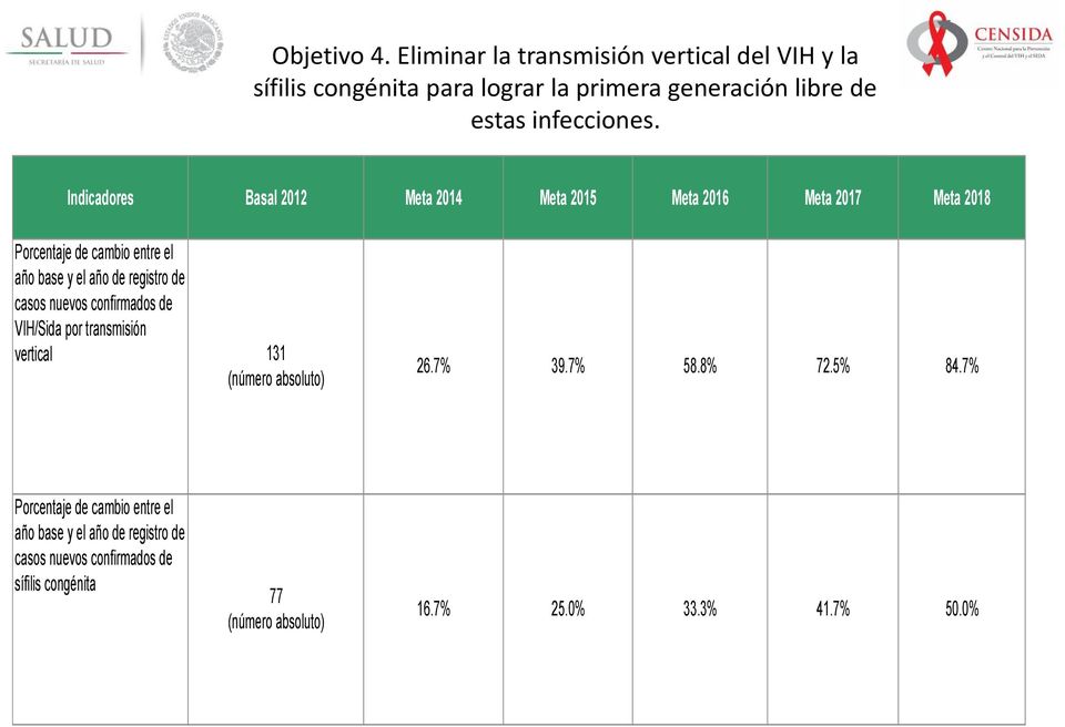 casos nuevos confirmados de VIH/Sida por transmisión vertical 131 (número absoluto) 26.7% 39.7% 58.8% 72.5% 84.