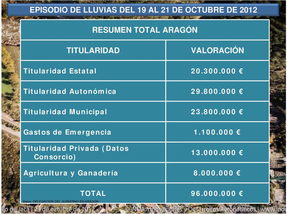 000 Titularidad Municipal 23.800.000 Gastos de Emergencia 1.100.