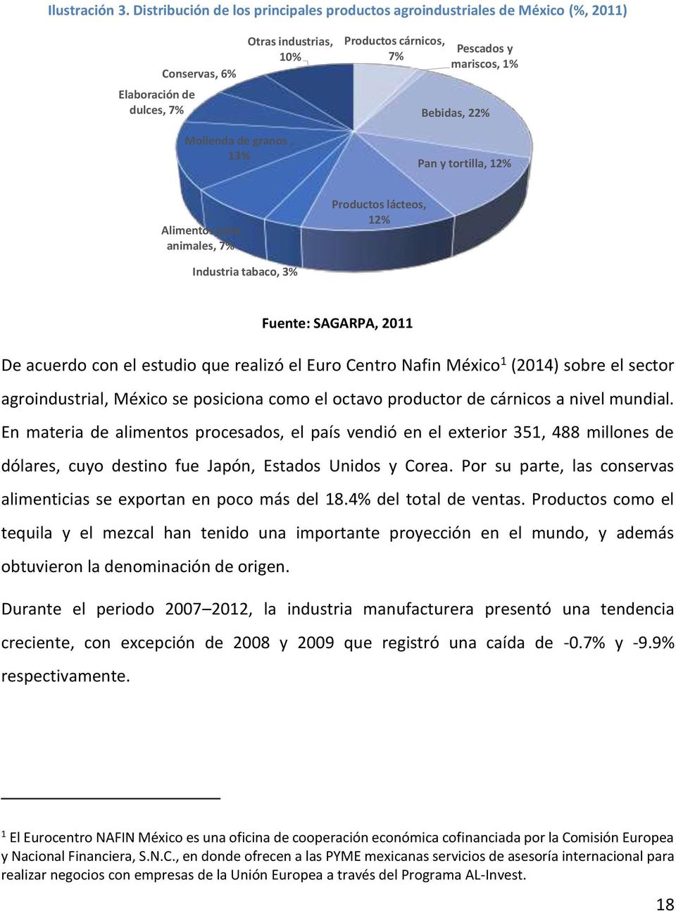 tortilla, 12% Alimentos para animales, 7% Productos lácteos, 12% Industria tabaco, 3% Fuente: SAGARPA (2011), Indicadores estatales agroeconómicos, p. 5.