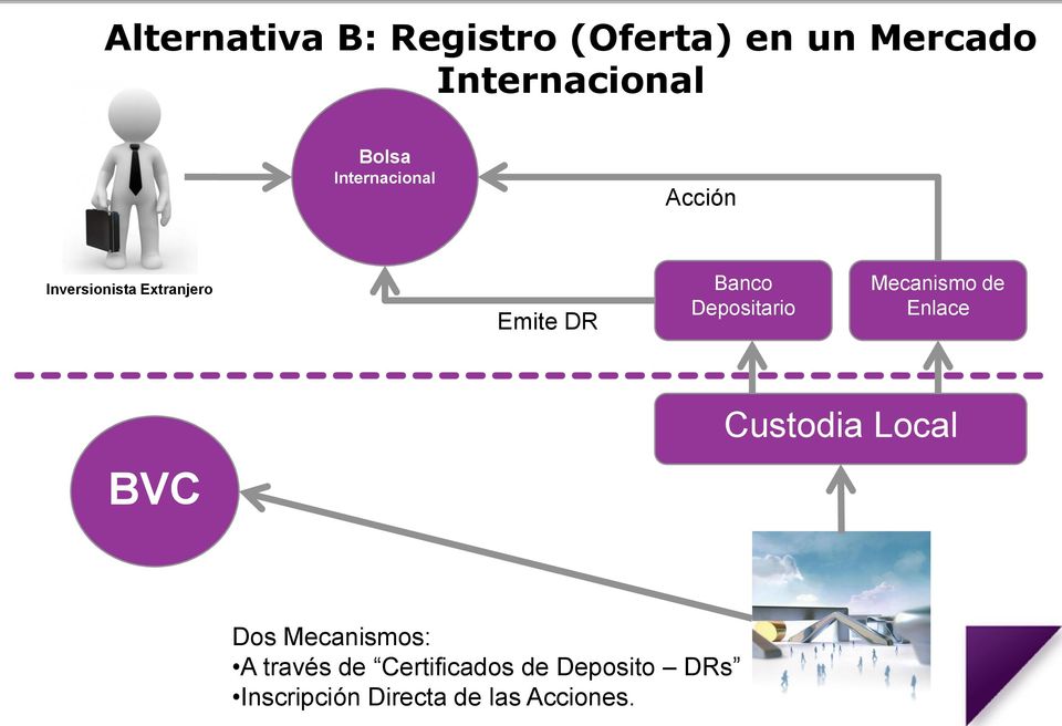 Depositario Mecanismo de Enlace BVC Custodia Local Dos Mecanismos: