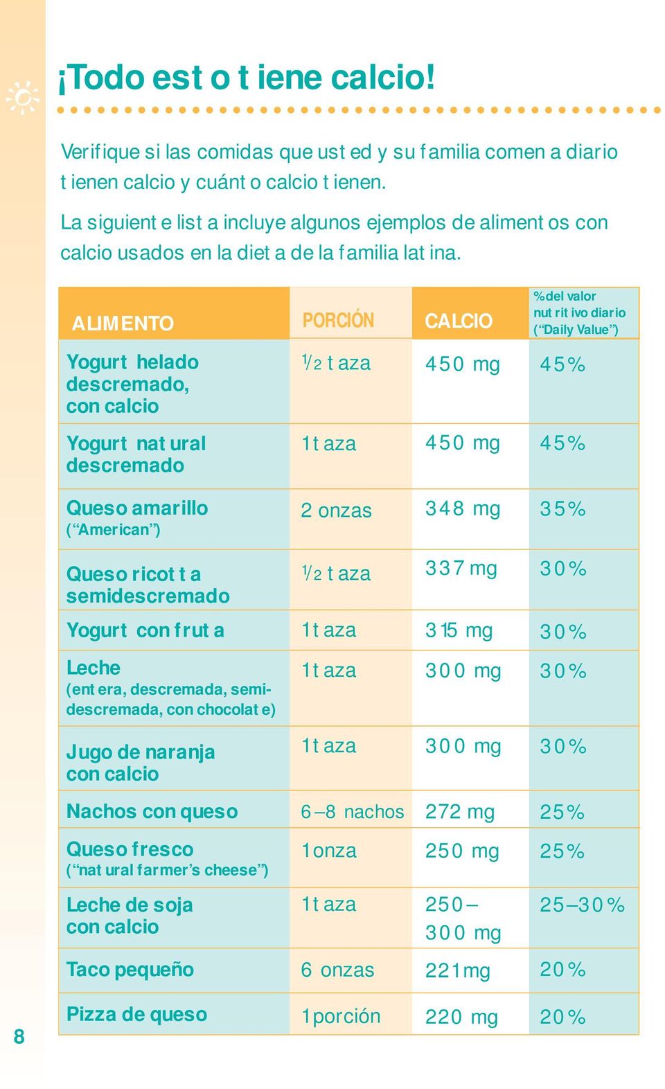 ALIMENTO PORCIÓN CALCIO % del valor nutritivo diario ( Daily Value ) Yogurt helado descremado, con calcio 1/2 taza 450 mg 45% Yogurt natural descremado 1 taza 450 mg 45% Queso amarillo ( American ) 2