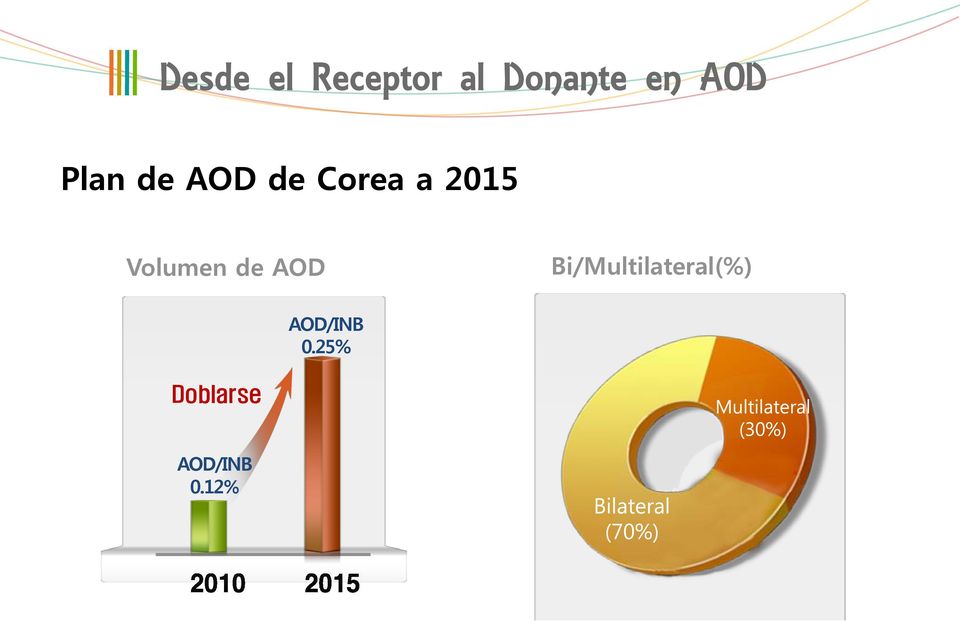 Volumen de AOD Bi/Multilateral(%)