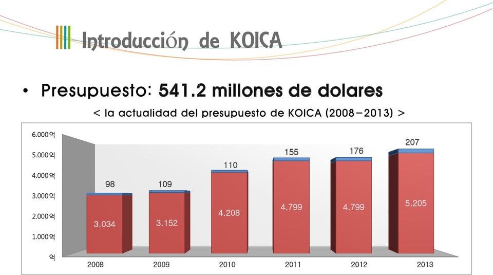 KOICA (2008-2013) > 6.000억 5.000억 4.
