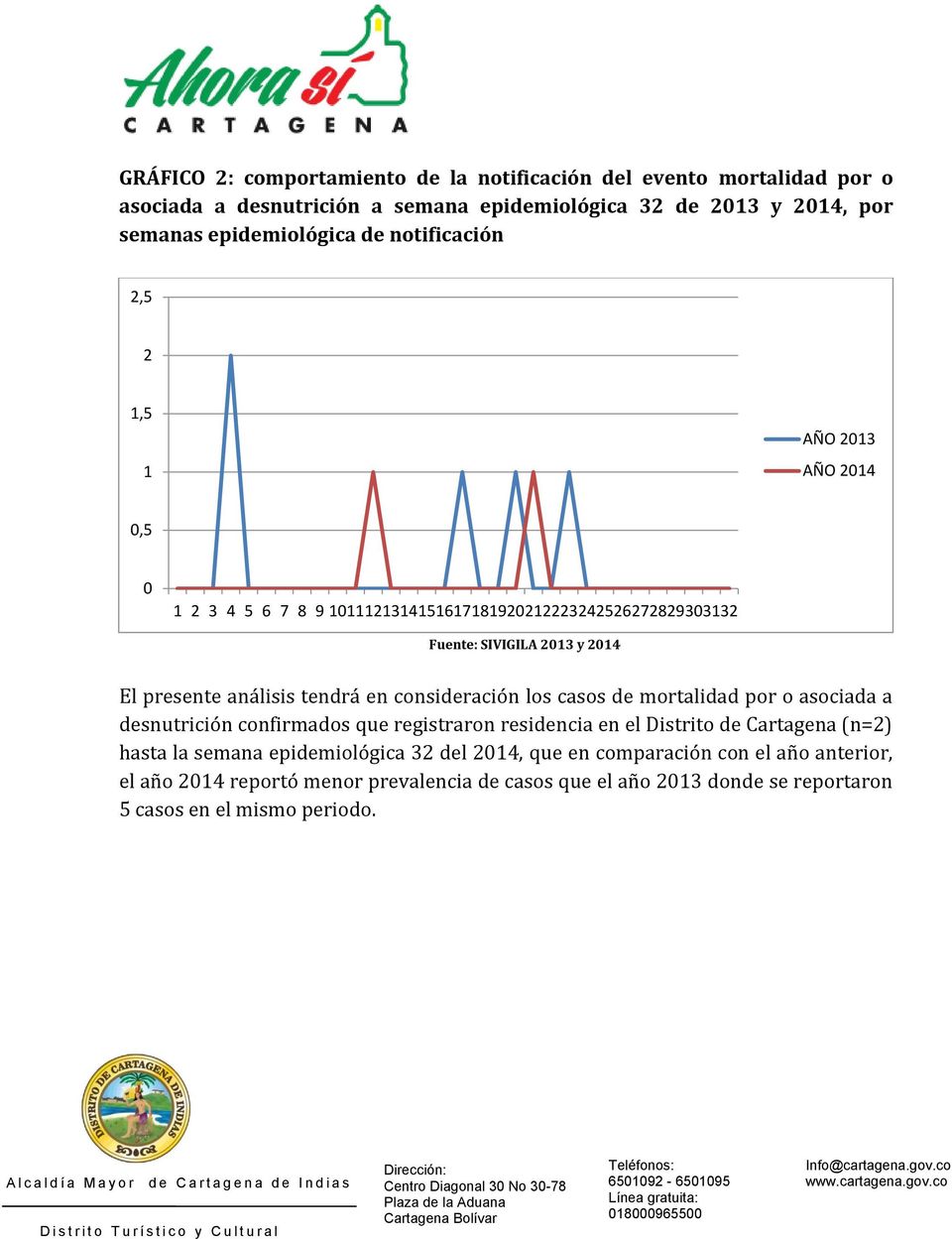 tendrá en consideración los casos de mortalidad por o asociada a desnutrición confirmados que registraron residencia en el Distrito de Cartagena (n=2) hasta la semana