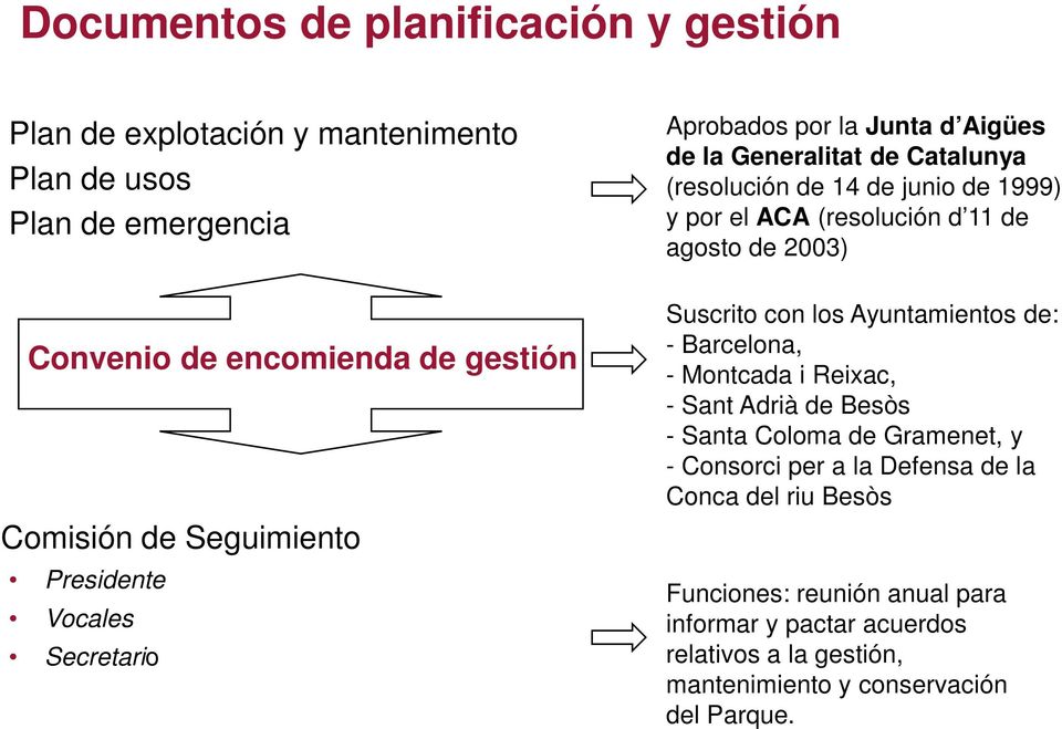 (resolución d 11 de agosto de 2003) Suscrito con los Ayuntamientos de: - Barcelona, - Montcada i Reixac, - Sant Adrià de Besòs - Santa Coloma de Gramenet, y -