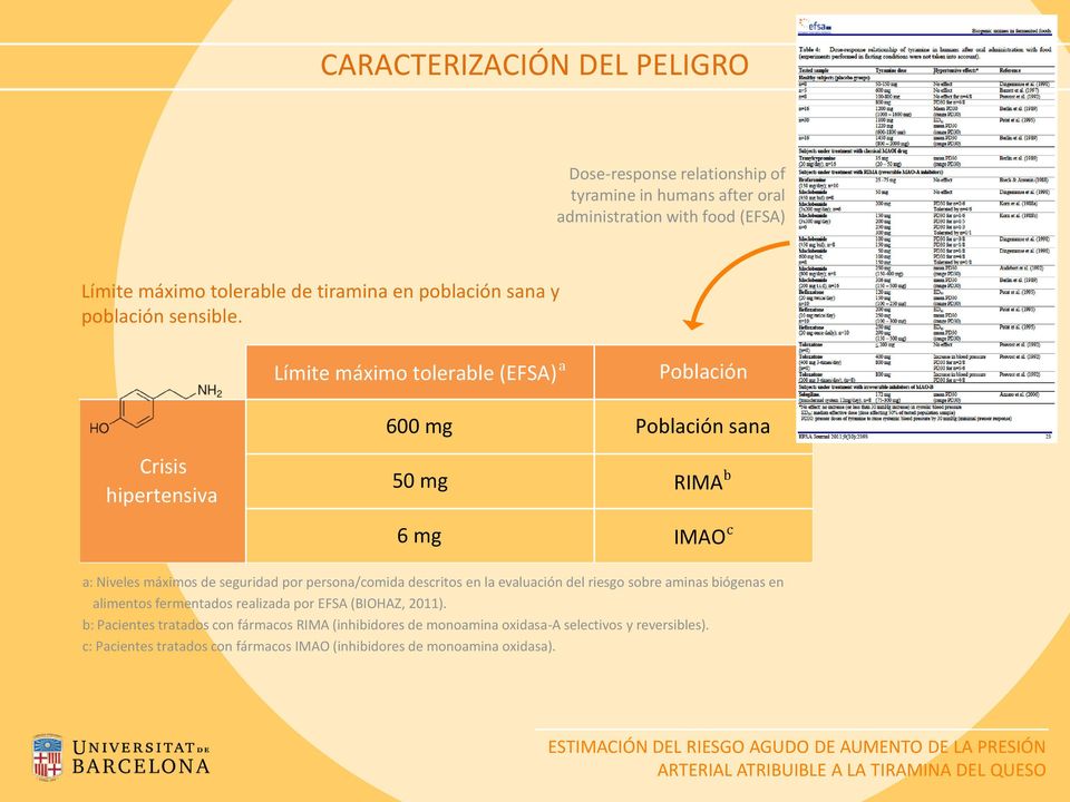 Límite máximo tolerable (EFSA) a Población 600 mg Población sana Crisis hipertensiva 50 mg RIMA b 6 mg IMAO c a: Niveles máximos de seguridad por persona/comida