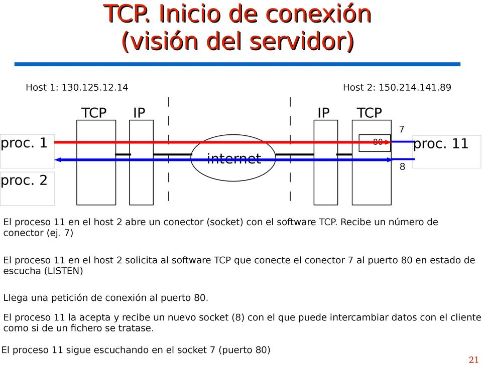 7) El proceso 11 en el host 2 solicita al software TCP que conecte el conector 7 al puerto 80 en estado de escucha (LISTEN) Llega una petición de conexión