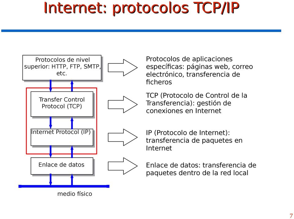 de ficheros TCP (Protocolo de Control de la Transferencia): gestión de conexiones en Internet Internet Protocol (IP)