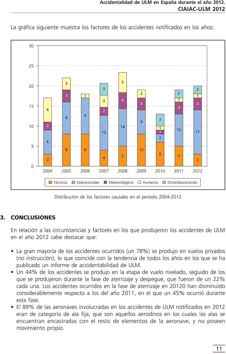 Conclusiones En relación a las circunstancias y factores en los que produjeron los accidentes de ULM en el año 2012 cabe destacar que: La gran mayoría de los accidentes ocurridos (un 78%) se produjo