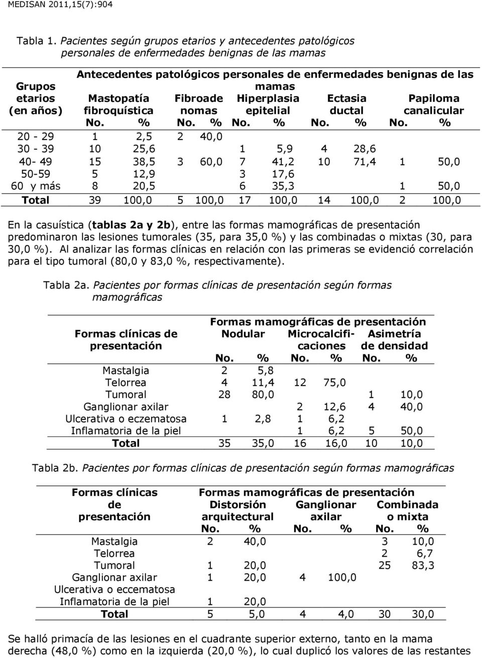 años) Mastopatía fibroquística Fibroade nomas Hiperplasia epitelial Ectasia ductal Papiloma canalicular No. % No.