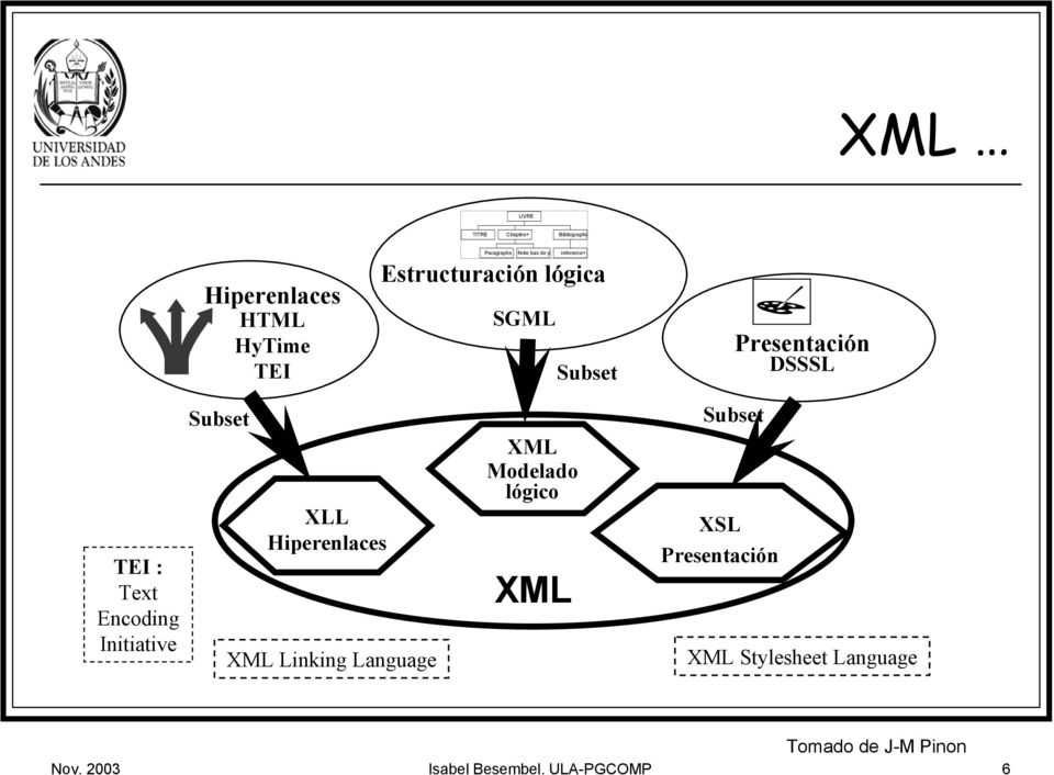 Initiative Subset XLL Hiperenlaces XML Linking Language XML Modelado lógico XML Subset XSL