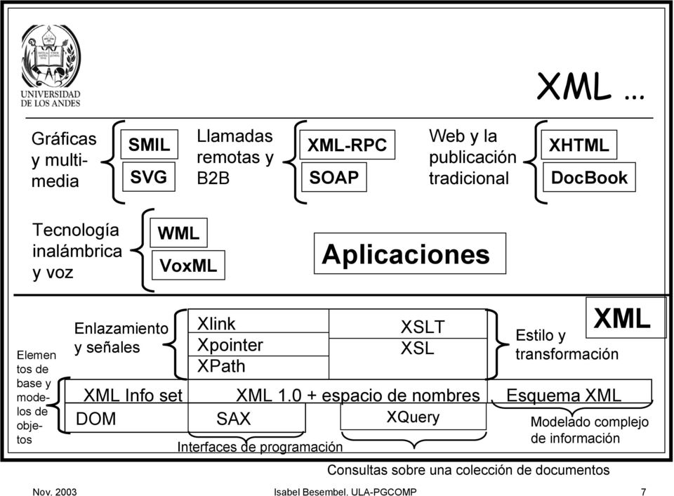 Xpointer XPath XSLT XSL XML Info set XML 1.