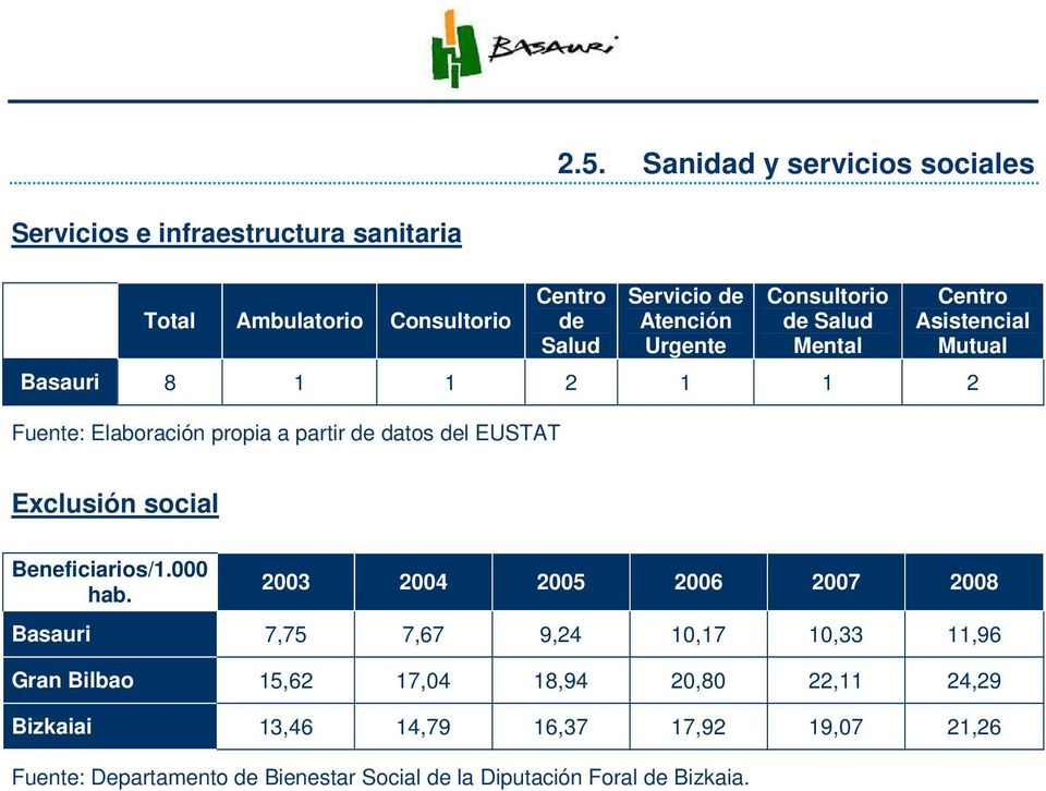 Exclusión social Beneficiarios/1.000 hab.