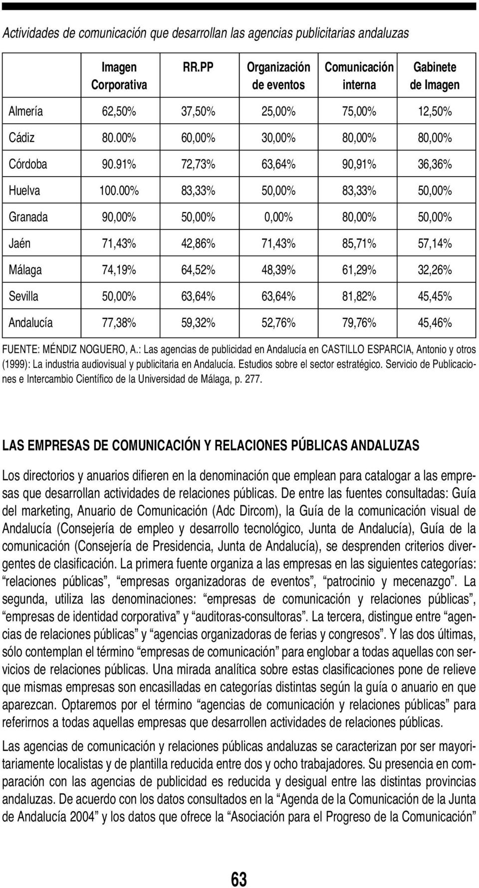 91% 72,73% 63,64% 90,91% 36,36% Huelva 100.