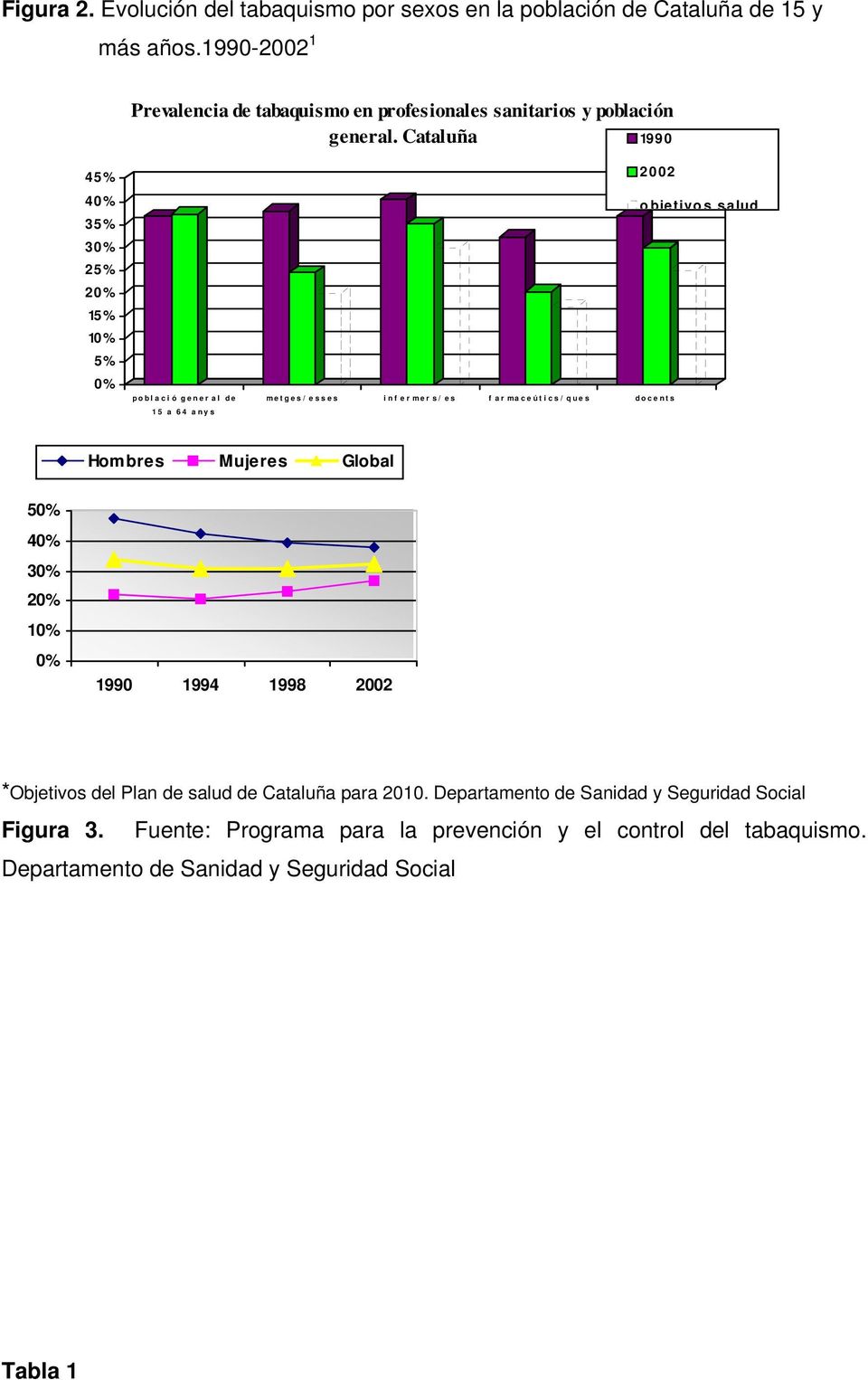 Cataluña 19 9 0 45% 40% 35% 30% 25% 20% 15 % 10 % 5% 0% poblaci ó gener al de 15 a 64 anys 2002 metges/ esses inf er mer s/ es f ar maceútics/ ques docents